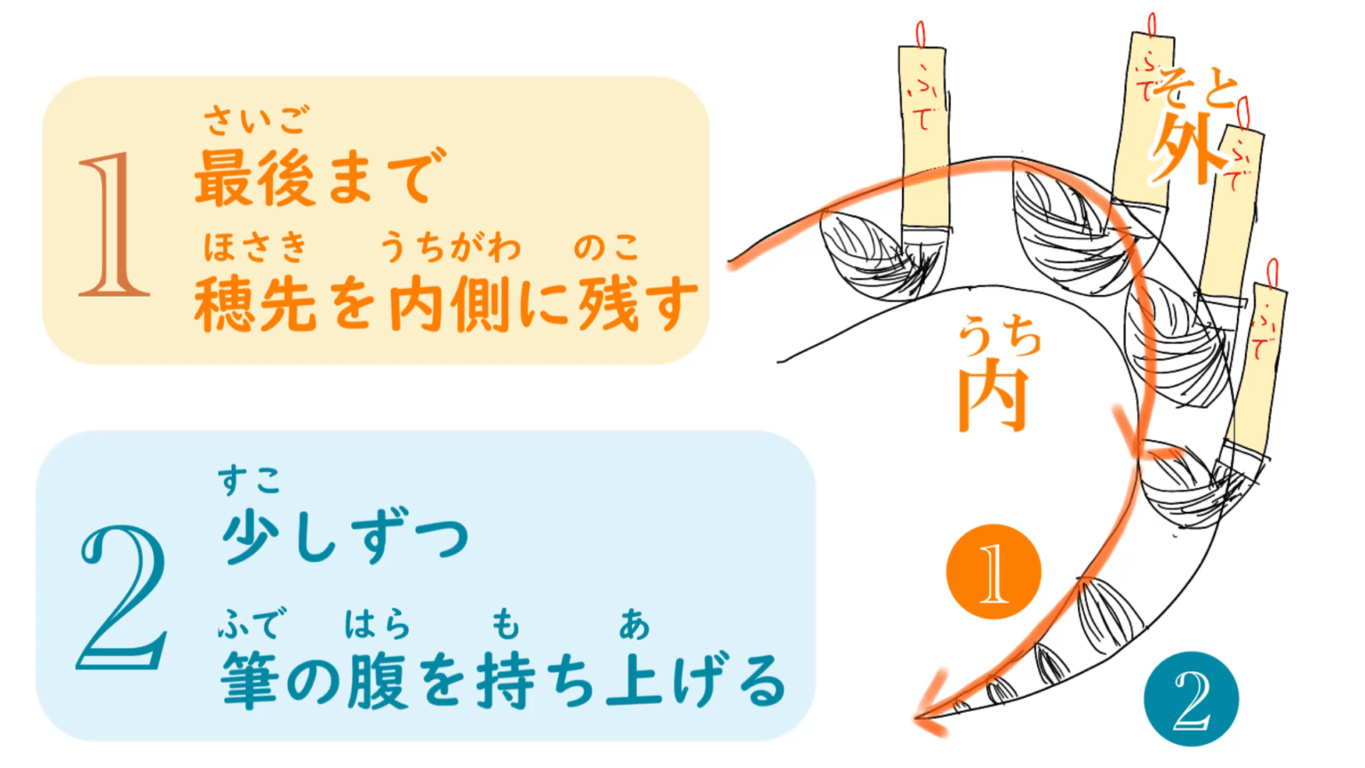 The course on how to write the